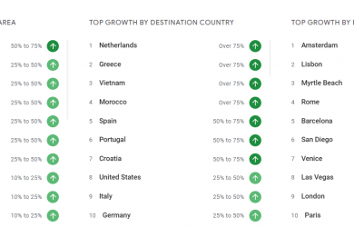 Lượng tìm kiếm về du lịch Việt Nam tăng vọt sau 1 tháng mở cửa du lịch quốc tế